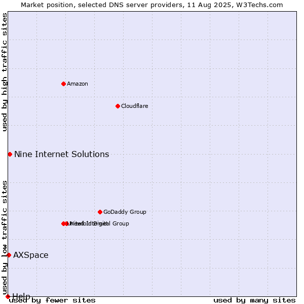 Market position of Nine Internet Solutions vs. AXSpace vs. Help