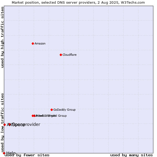 Market position of Openprovider vs. AXSpace vs. Help