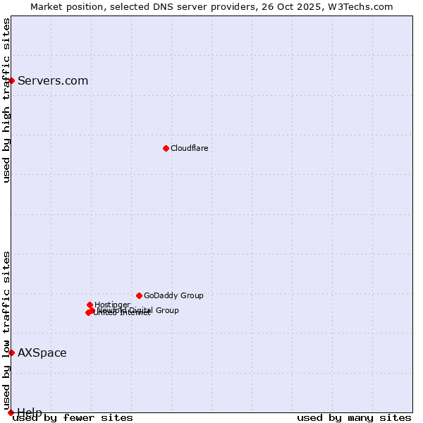 Market position of AXSpace vs. Servers.com vs. Help