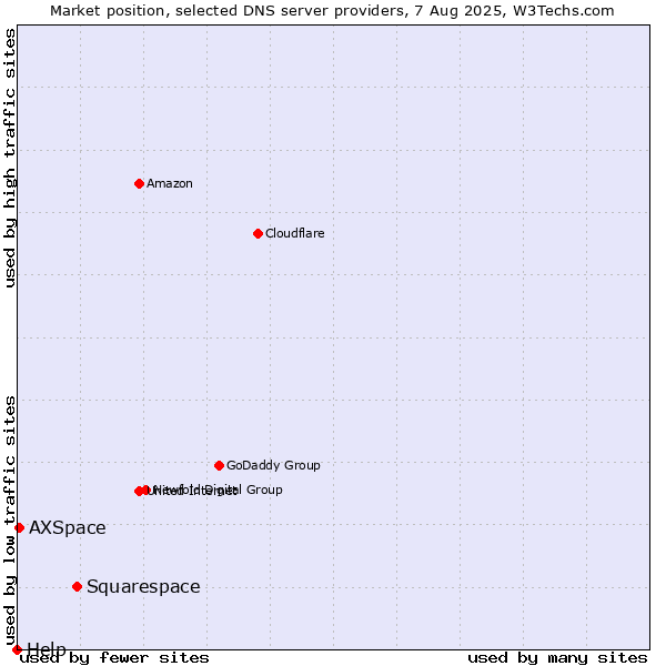 Market position of Squarespace vs. AXSpace vs. Help