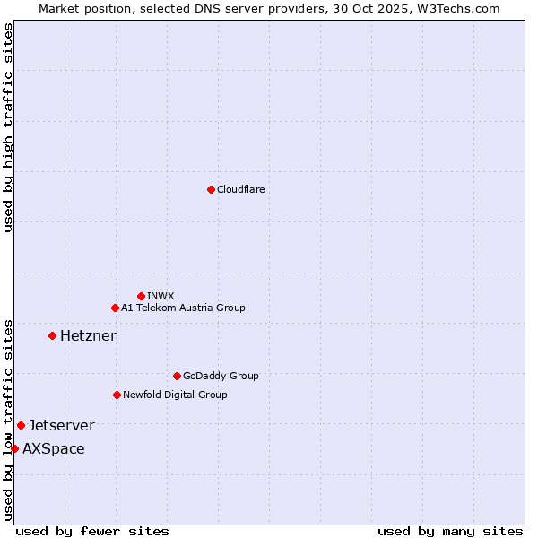 Market position of Hetzner vs. Jetserver vs. AXSpace