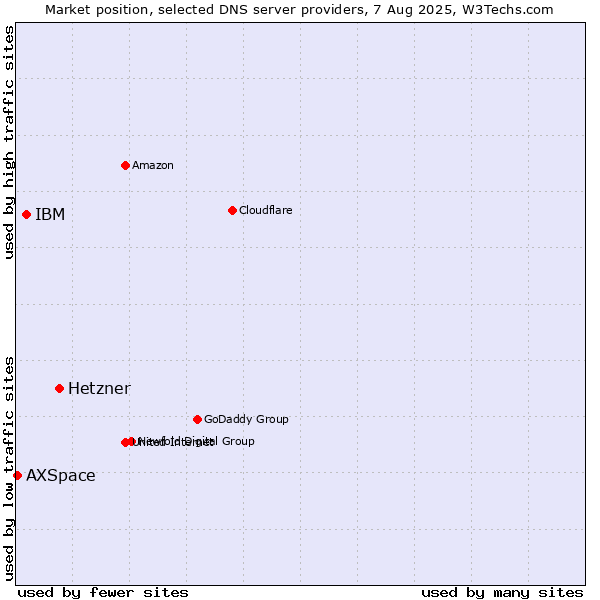Market position of Hetzner vs. IBM vs. AXSpace