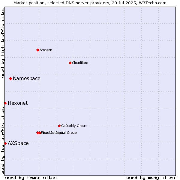 Market position of Namespace vs. Hexonet vs. AXSpace