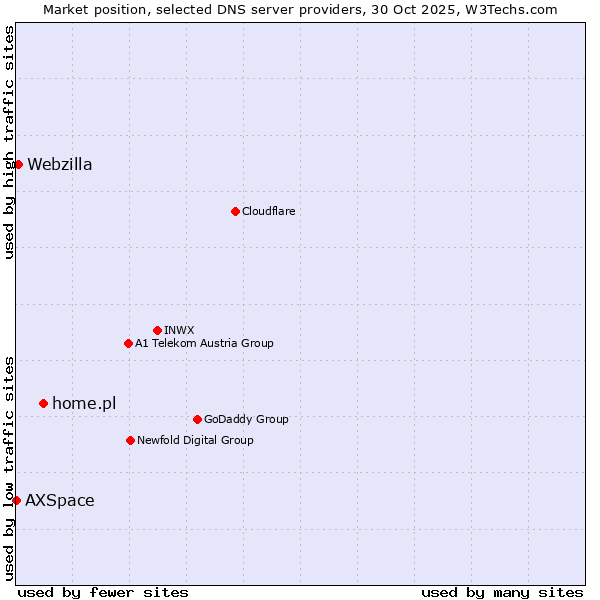Market position of home.pl vs. Webzilla vs. AXSpace