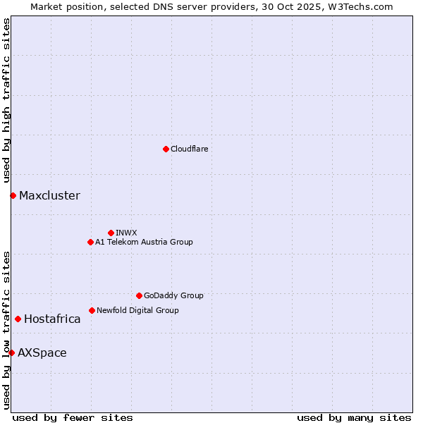 Market position of Hostafrica vs. Maxcluster vs. AXSpace
