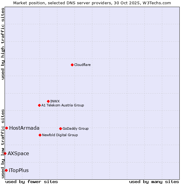 Market position of HostArmada vs. iTopPlus vs. AXSpace