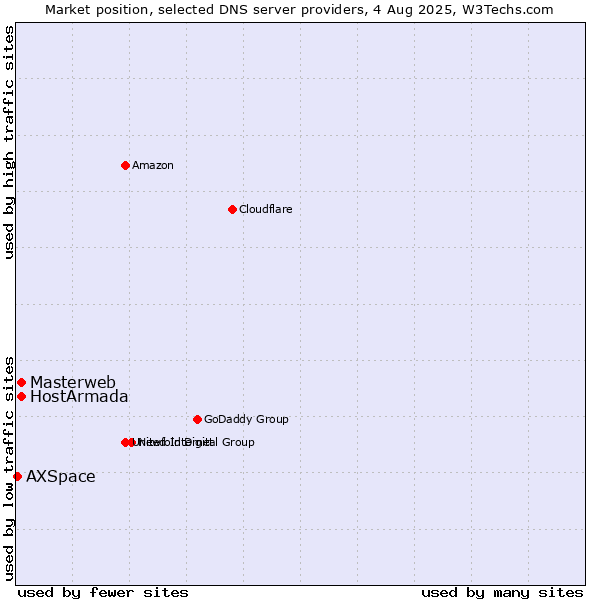 Market position of Masterweb vs. HostArmada vs. AXSpace