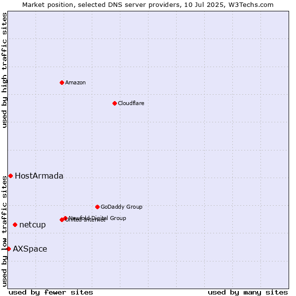 Market position of netcup vs. HostArmada vs. AXSpace