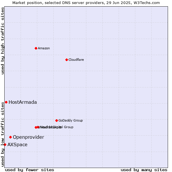 Market position of Openprovider vs. HostArmada vs. AXSpace
