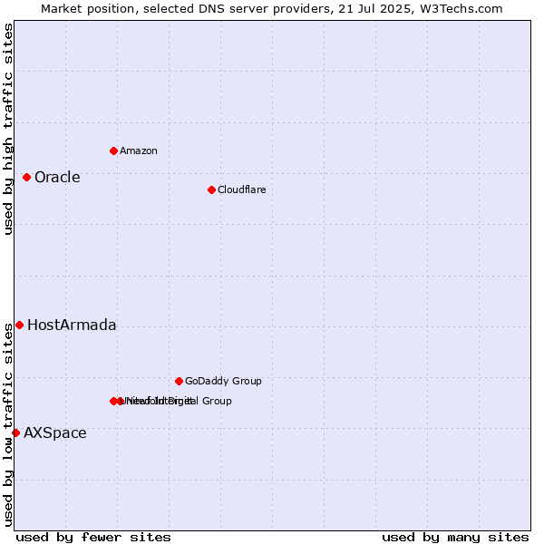 Market position of Oracle vs. HostArmada vs. AXSpace