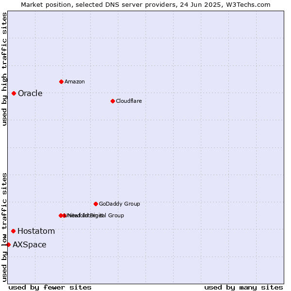 Market position of Oracle vs. Hostatom vs. AXSpace