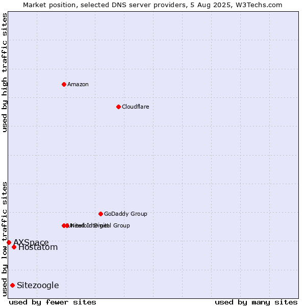 Market position of Hostatom vs. Sitezoogle vs. AXSpace