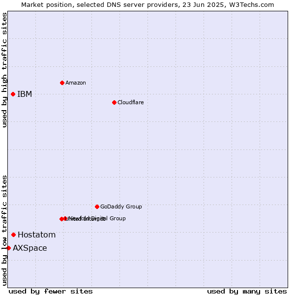 Market position of Hostatom vs. IBM vs. AXSpace