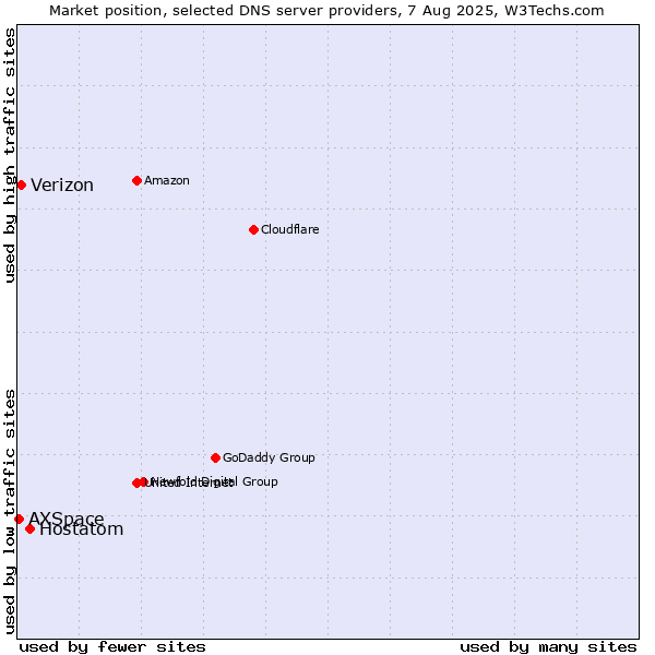 Market position of Hostatom vs. Verizon vs. AXSpace