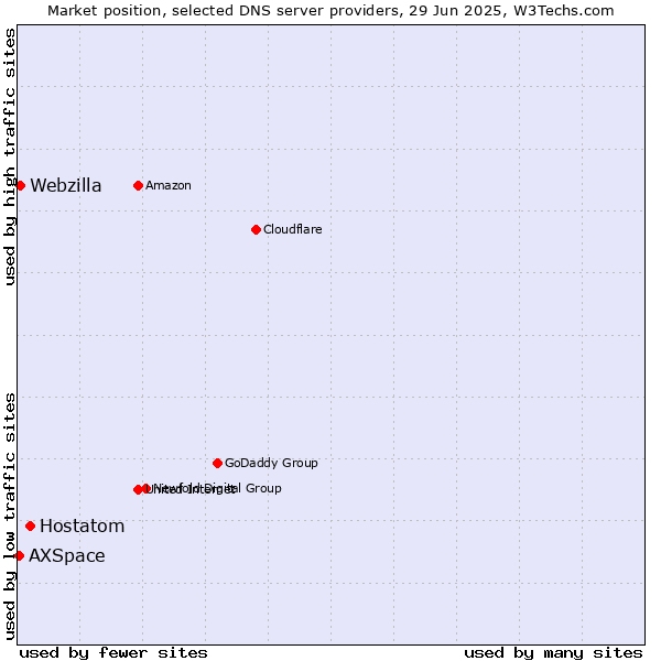Market position of Hostatom vs. Webzilla vs. AXSpace
