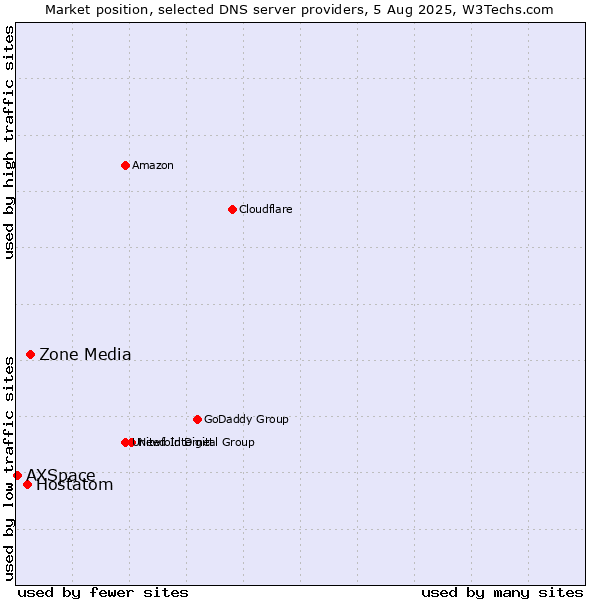 Market position of Zone Media vs. Hostatom vs. AXSpace