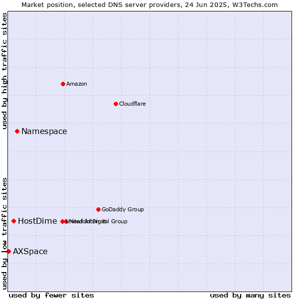 Market position of Namespace vs. HostDime vs. AXSpace