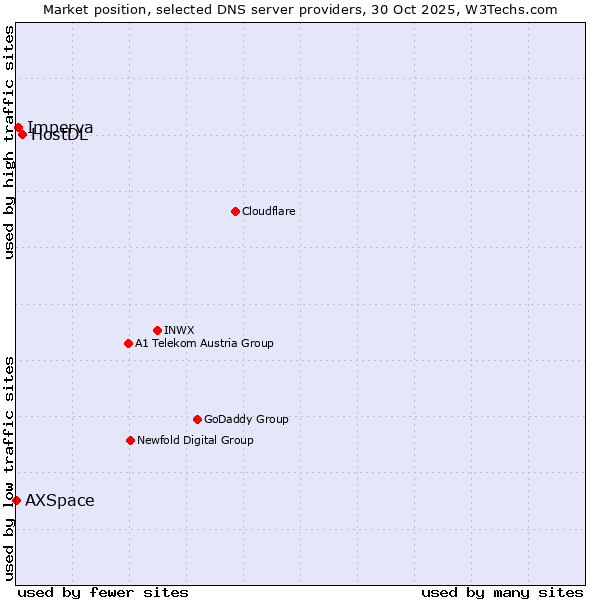 Market position of HostDL vs. Imperva vs. AXSpace