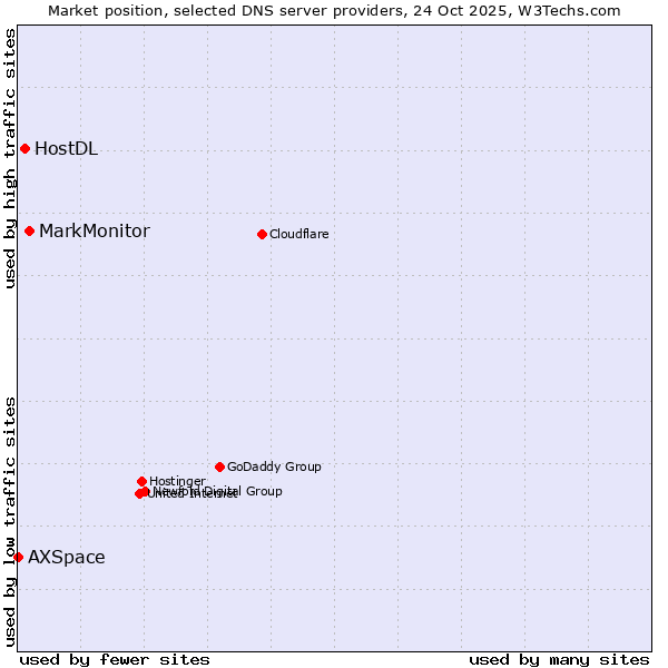 Market position of MarkMonitor vs. HostDL vs. AXSpace