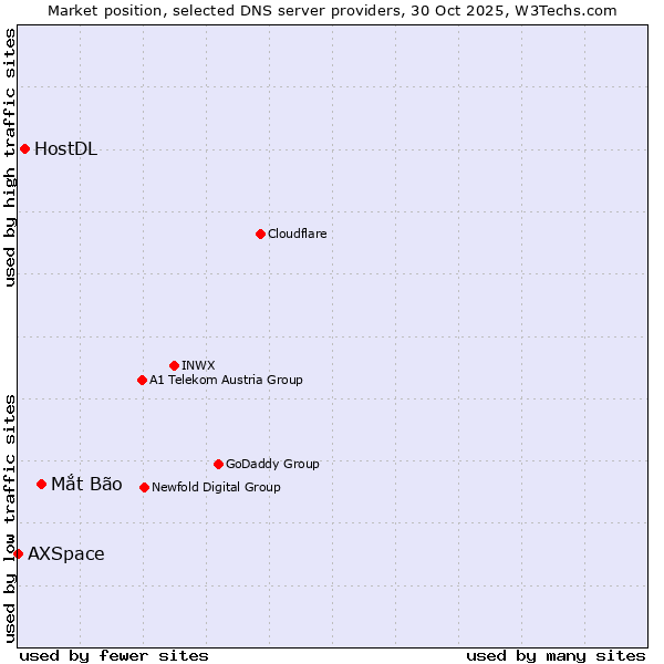 Market position of Mắt Bão vs. HostDL vs. AXSpace