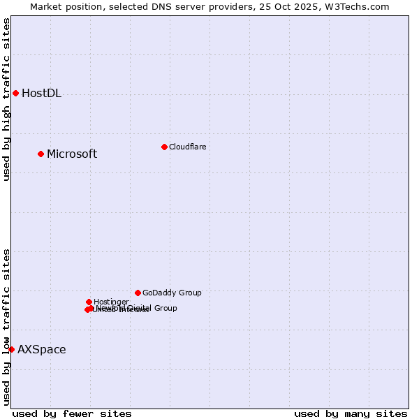 Market position of Microsoft vs. HostDL vs. AXSpace
