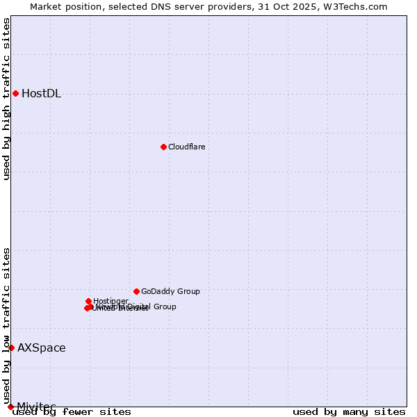 Market position of HostDL vs. AXSpace vs. Mivitec