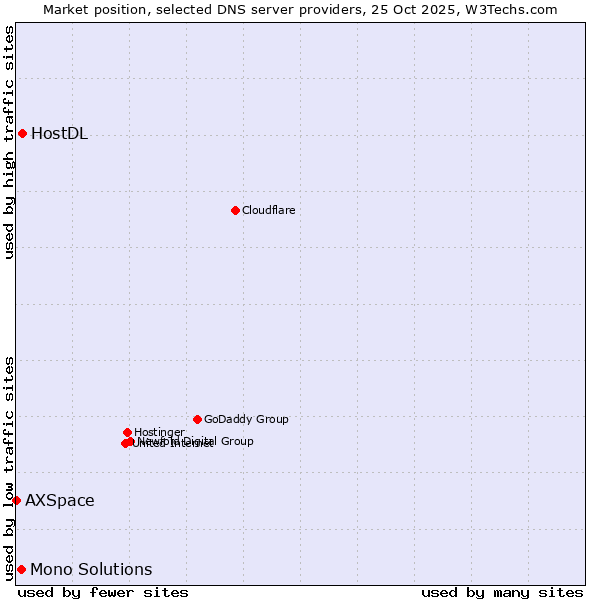Market position of HostDL vs. Mono Solutions vs. AXSpace