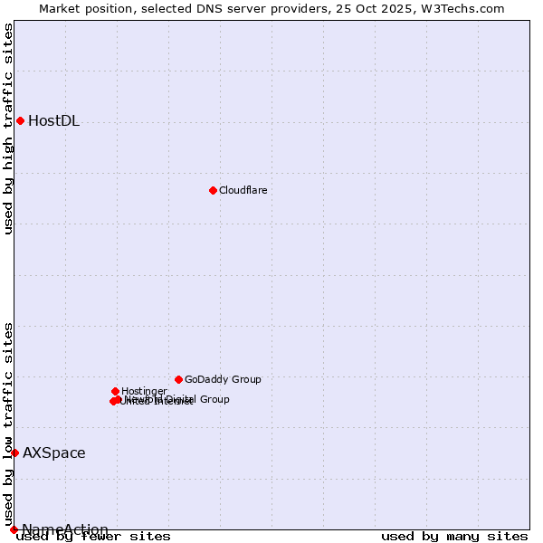 Market position of HostDL vs. AXSpace vs. NameAction