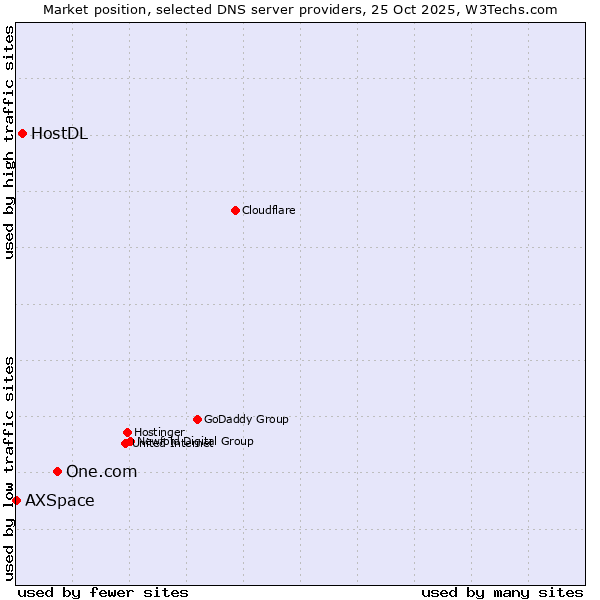 Market position of One.com vs. HostDL vs. AXSpace