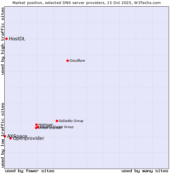 Market position of Openprovider vs. HostDL vs. AXSpace