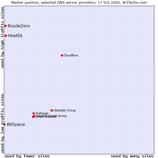 Market position of HostDL vs. RcodeZero vs. AXSpace