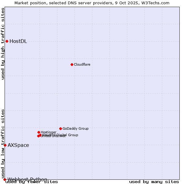 Market position of HostDL vs. AXSpace vs. Webhost Python