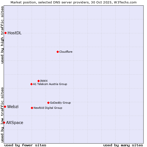 Market position of HostDL vs. Webzi vs. AXSpace