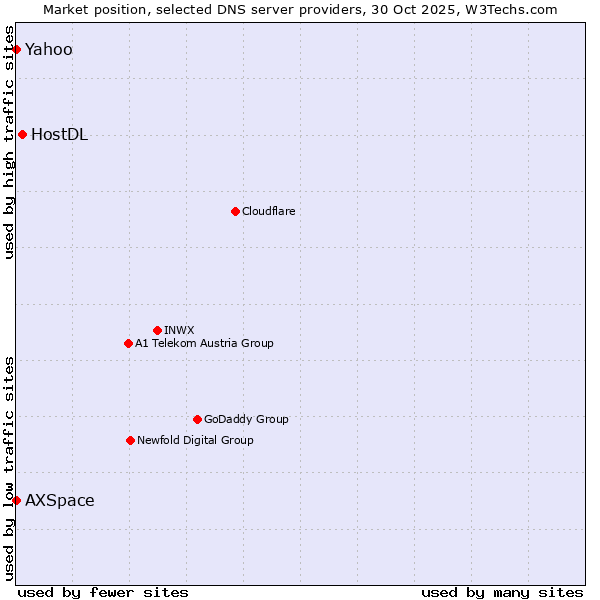 Market position of HostDL vs. AXSpace vs. Yahoo