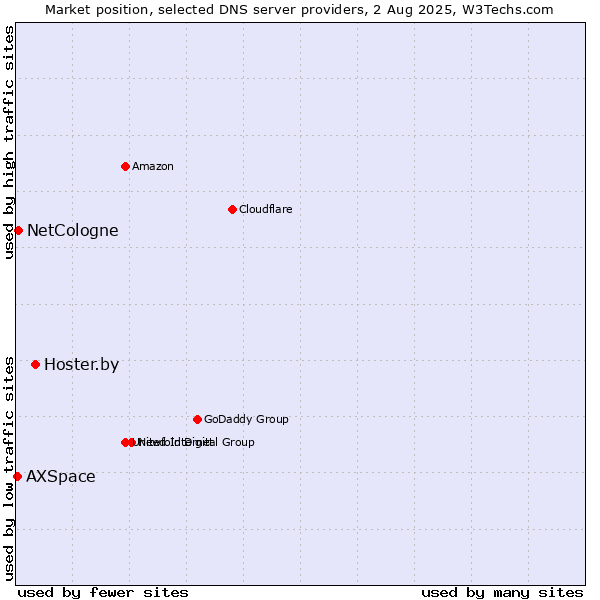 Market position of Hoster.by vs. NetCologne vs. AXSpace