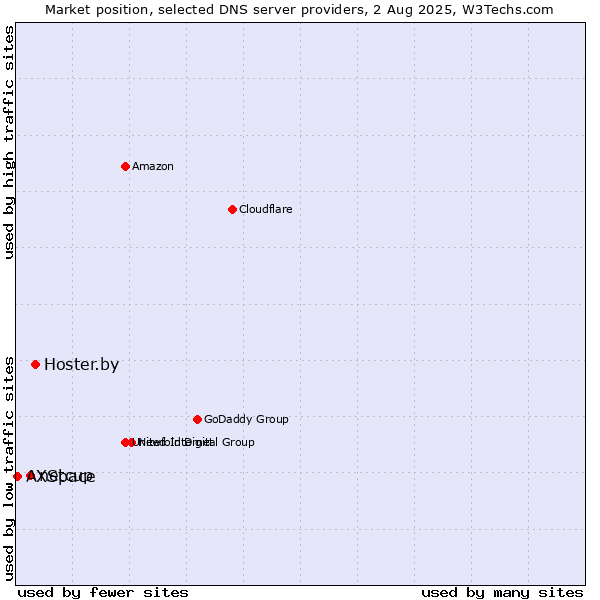 Market position of Hoster.by vs. netcup vs. AXSpace