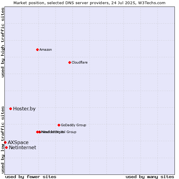 Market position of Hoster.by vs. Netinternet vs. AXSpace