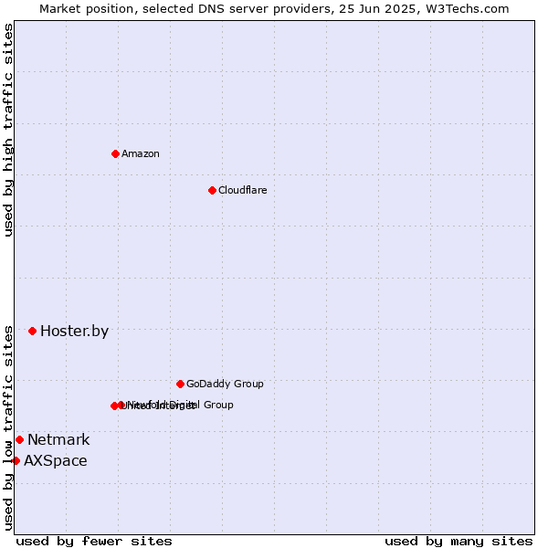 Market position of Hoster.by vs. Netmark vs. AXSpace