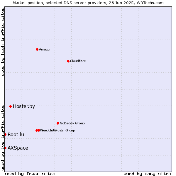 Market position of Hoster.by vs. Root.lu vs. AXSpace