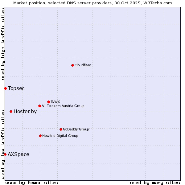 Market position of Hoster.by vs. Topsec vs. AXSpace