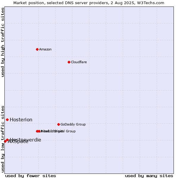 Market position of Hostneverdie vs. Hosterion vs. AXSpace