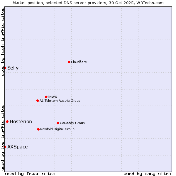 Market position of Hosterion vs. AXSpace vs. Selly