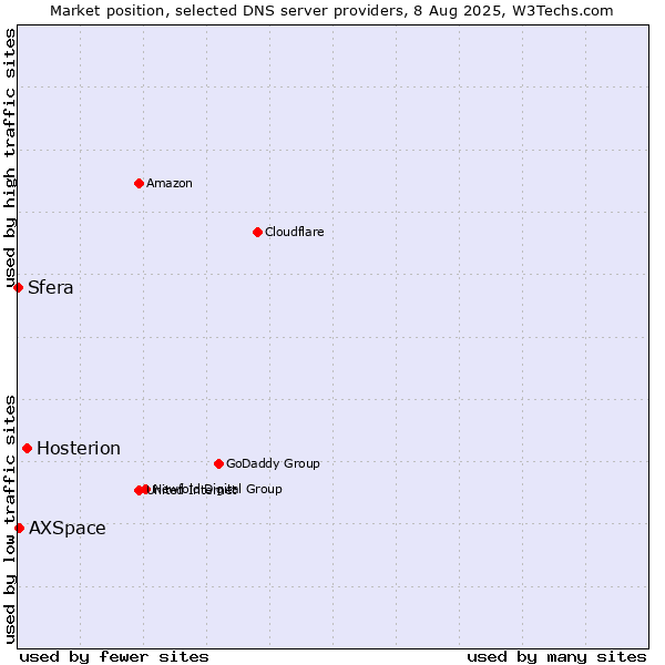 Market position of Hosterion vs. AXSpace vs. Sfera
