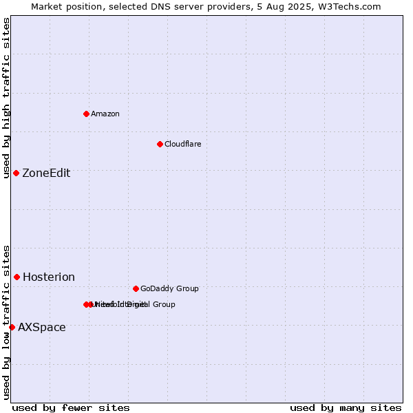 Market position of Hosterion vs. ZoneEdit vs. AXSpace