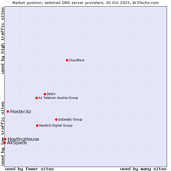 Market position of Hoster.kz vs. HostingHouse vs. AXSpace
