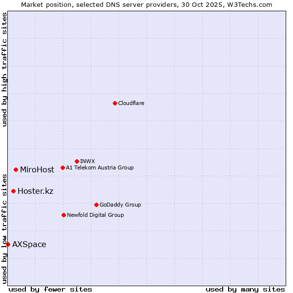 Market position of MiroHost vs. Hoster.kz vs. AXSpace