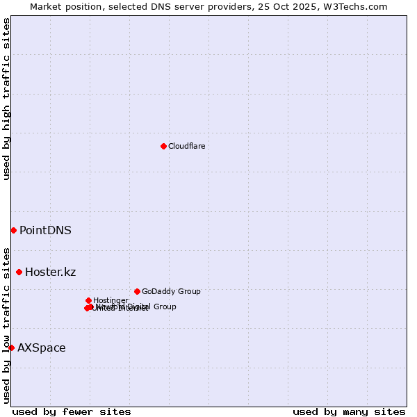 Market position of Hoster.kz vs. PointDNS vs. AXSpace