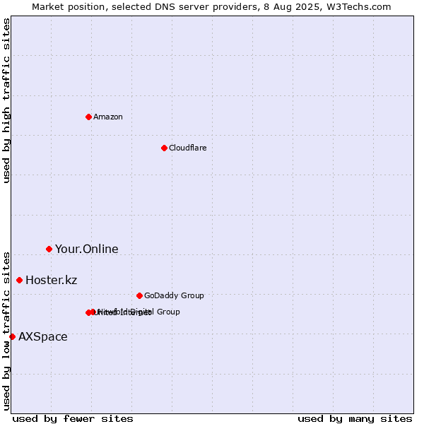 Market position of Your.Online vs. Hoster.kz vs. AXSpace