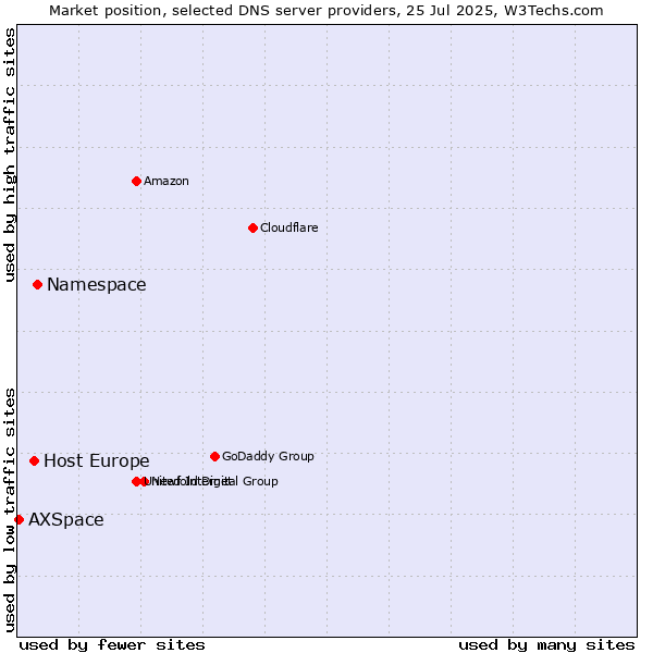 Market position of Namespace vs. Host Europe vs. AXSpace