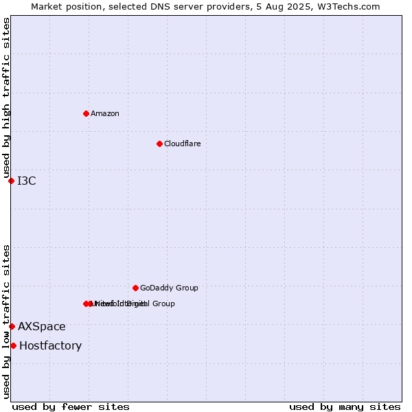 Market position of Hostfactory vs. AXSpace vs. I3C